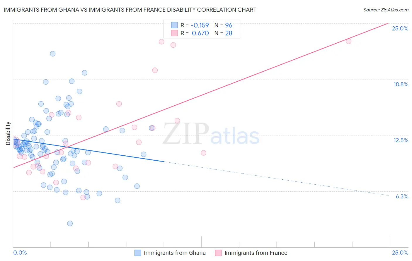 Immigrants from Ghana vs Immigrants from France Disability