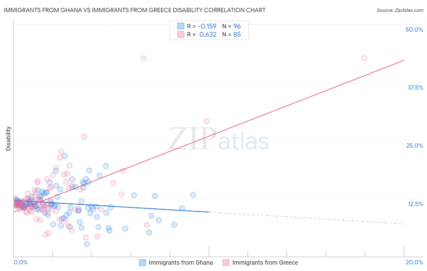 Immigrants from Ghana vs Immigrants from Greece Disability