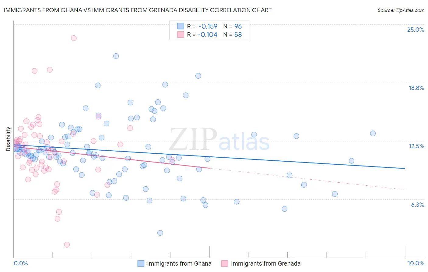 Immigrants from Ghana vs Immigrants from Grenada Disability