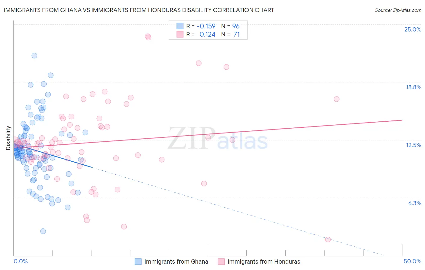 Immigrants from Ghana vs Immigrants from Honduras Disability