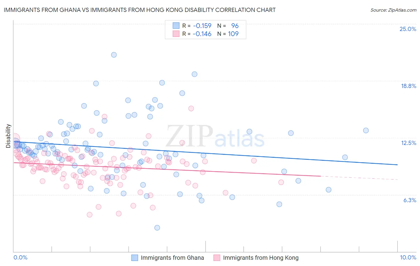 Immigrants from Ghana vs Immigrants from Hong Kong Disability