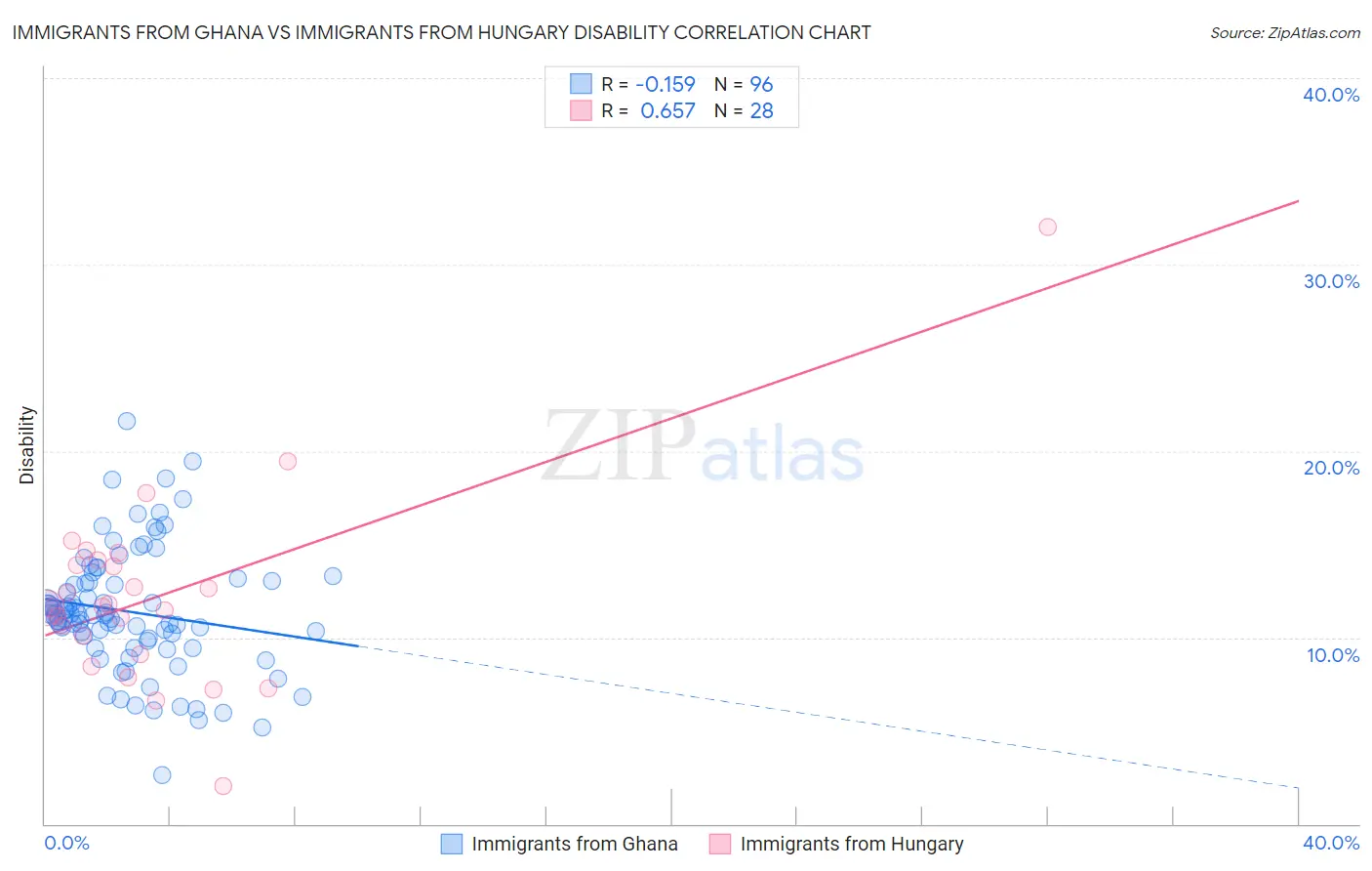 Immigrants from Ghana vs Immigrants from Hungary Disability