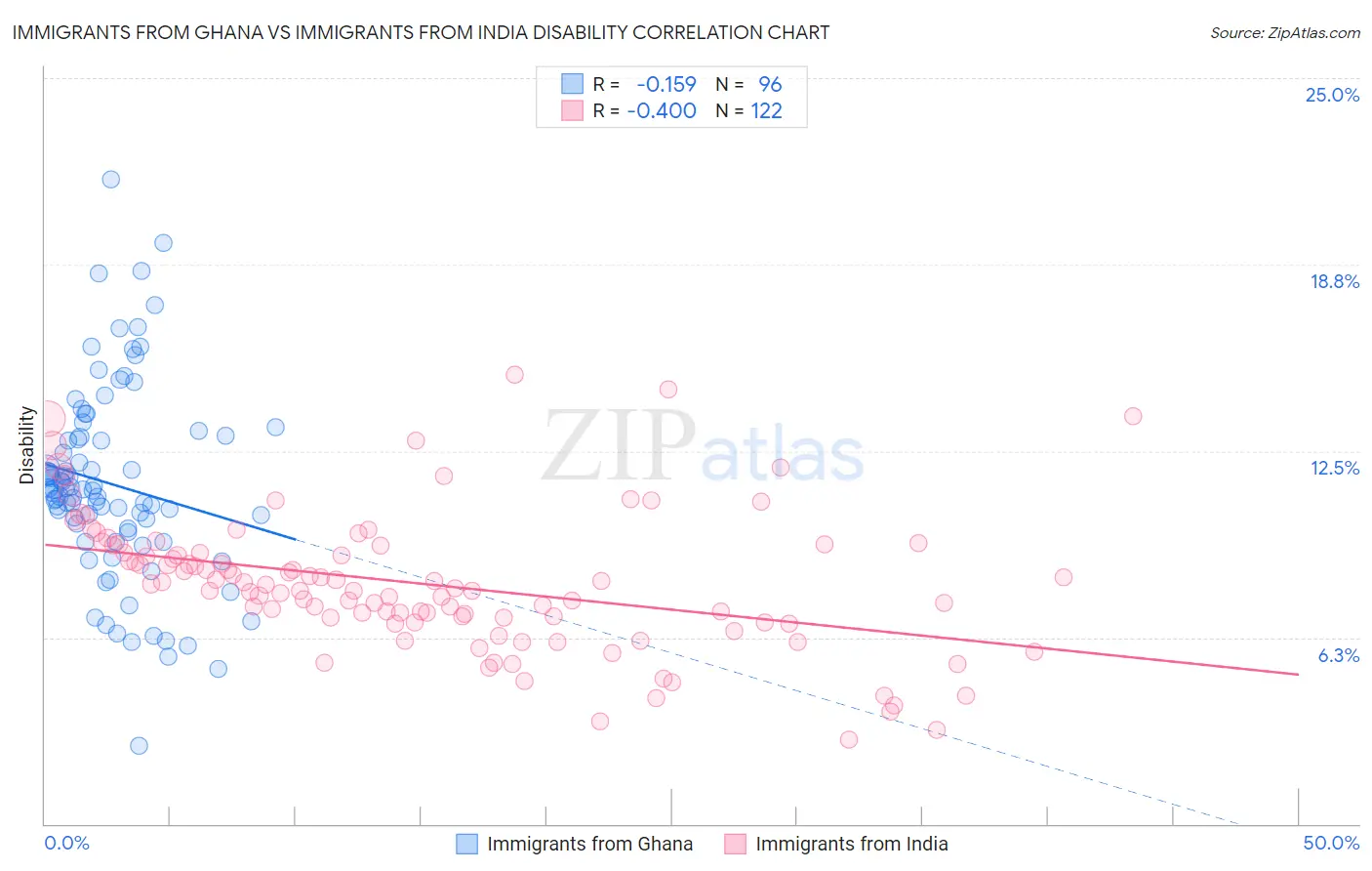 Immigrants from Ghana vs Immigrants from India Disability