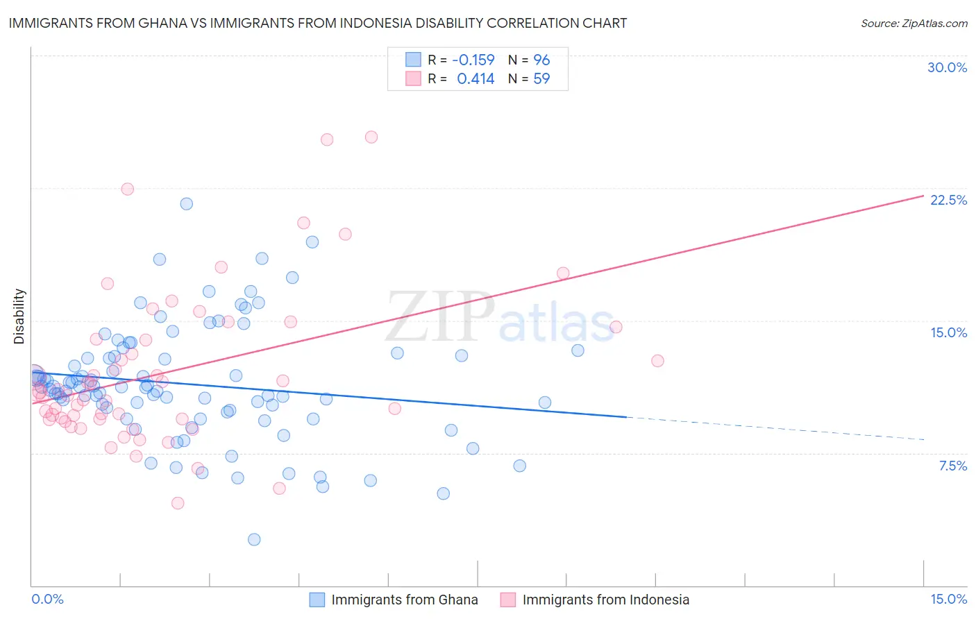 Immigrants from Ghana vs Immigrants from Indonesia Disability