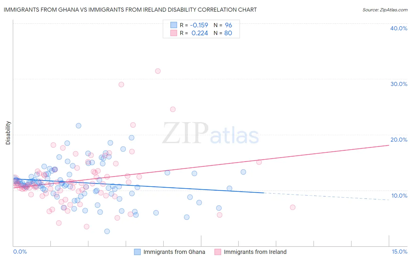 Immigrants from Ghana vs Immigrants from Ireland Disability