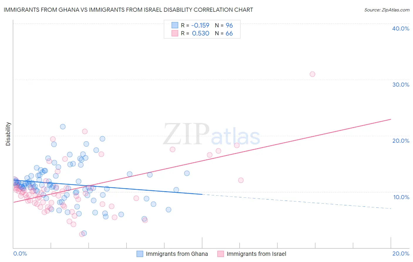 Immigrants from Ghana vs Immigrants from Israel Disability