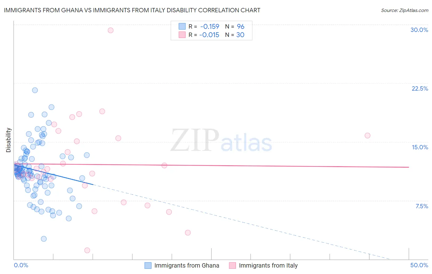 Immigrants from Ghana vs Immigrants from Italy Disability
