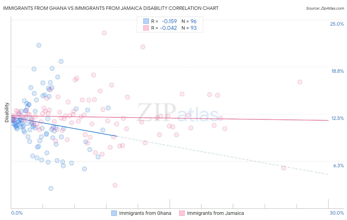 Immigrants from Ghana vs Immigrants from Jamaica Disability