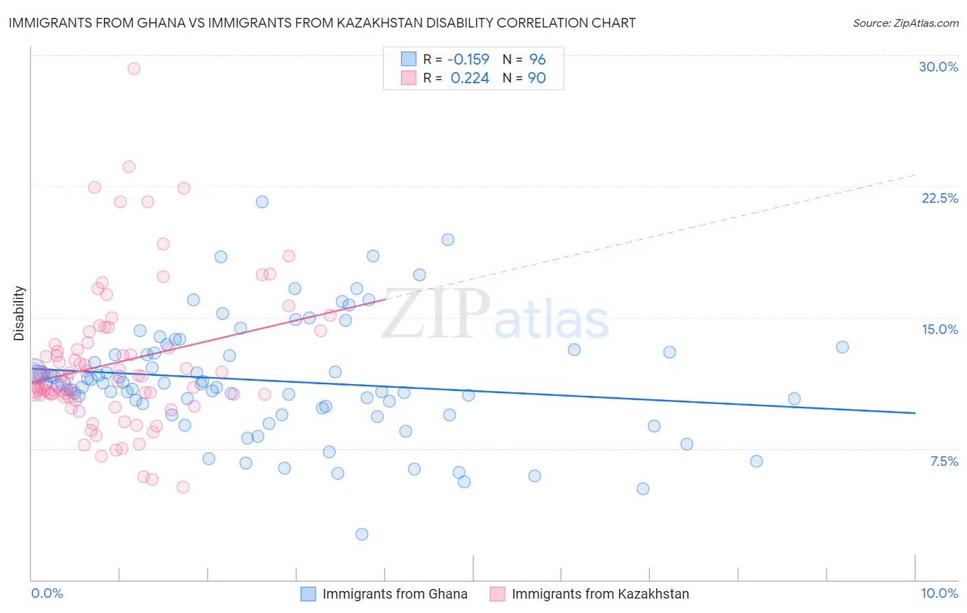 Immigrants from Ghana vs Immigrants from Kazakhstan Disability