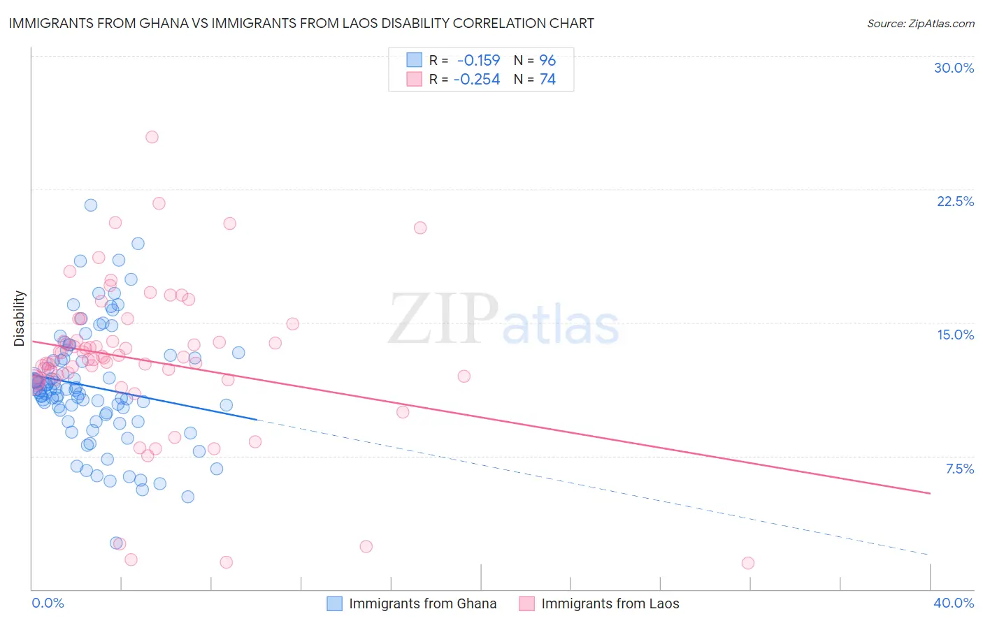 Immigrants from Ghana vs Immigrants from Laos Disability