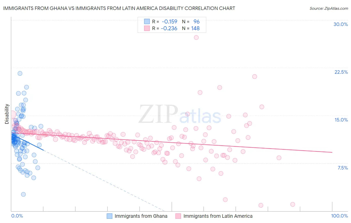 Immigrants from Ghana vs Immigrants from Latin America Disability
