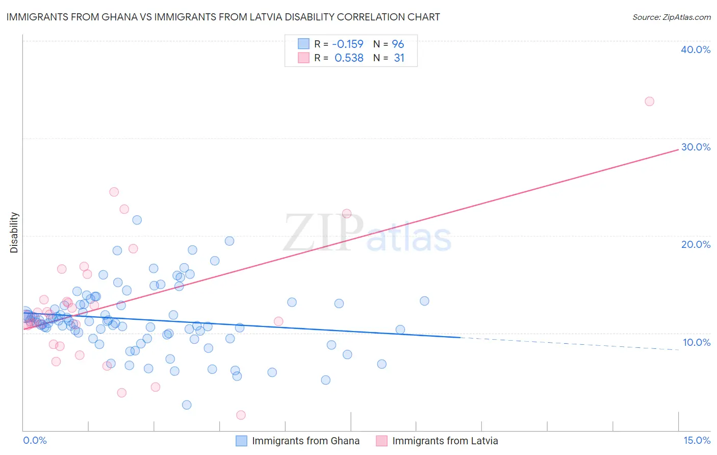 Immigrants from Ghana vs Immigrants from Latvia Disability