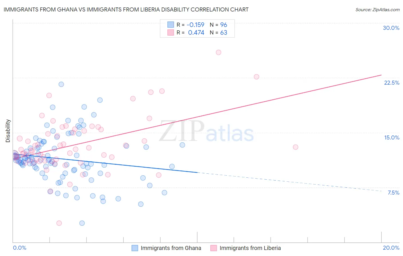 Immigrants from Ghana vs Immigrants from Liberia Disability