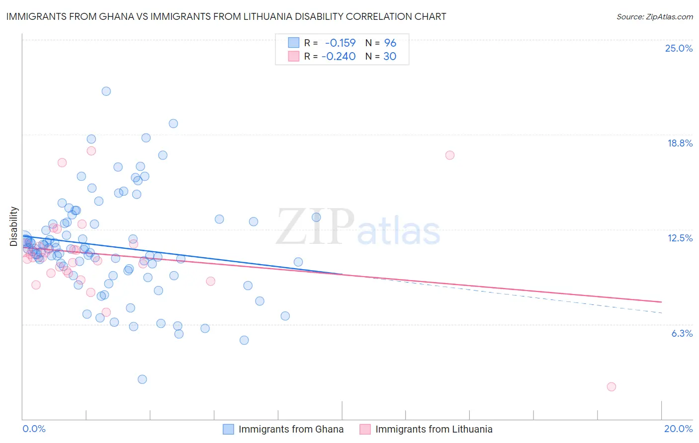 Immigrants from Ghana vs Immigrants from Lithuania Disability
