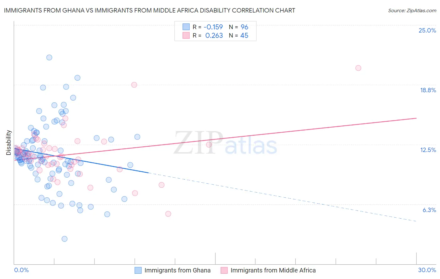Immigrants from Ghana vs Immigrants from Middle Africa Disability