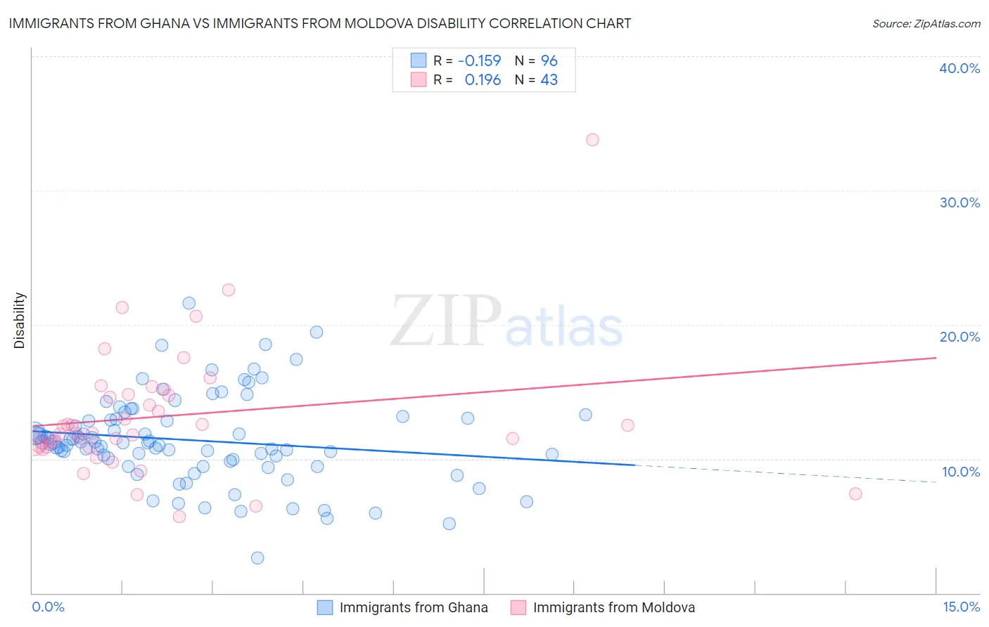 Immigrants from Ghana vs Immigrants from Moldova Disability