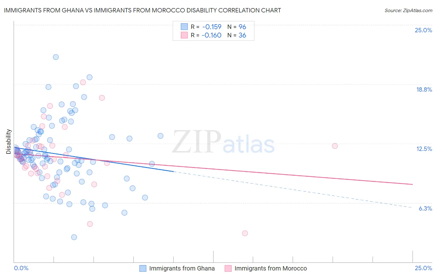 Immigrants from Ghana vs Immigrants from Morocco Disability