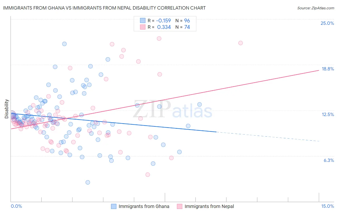 Immigrants from Ghana vs Immigrants from Nepal Disability