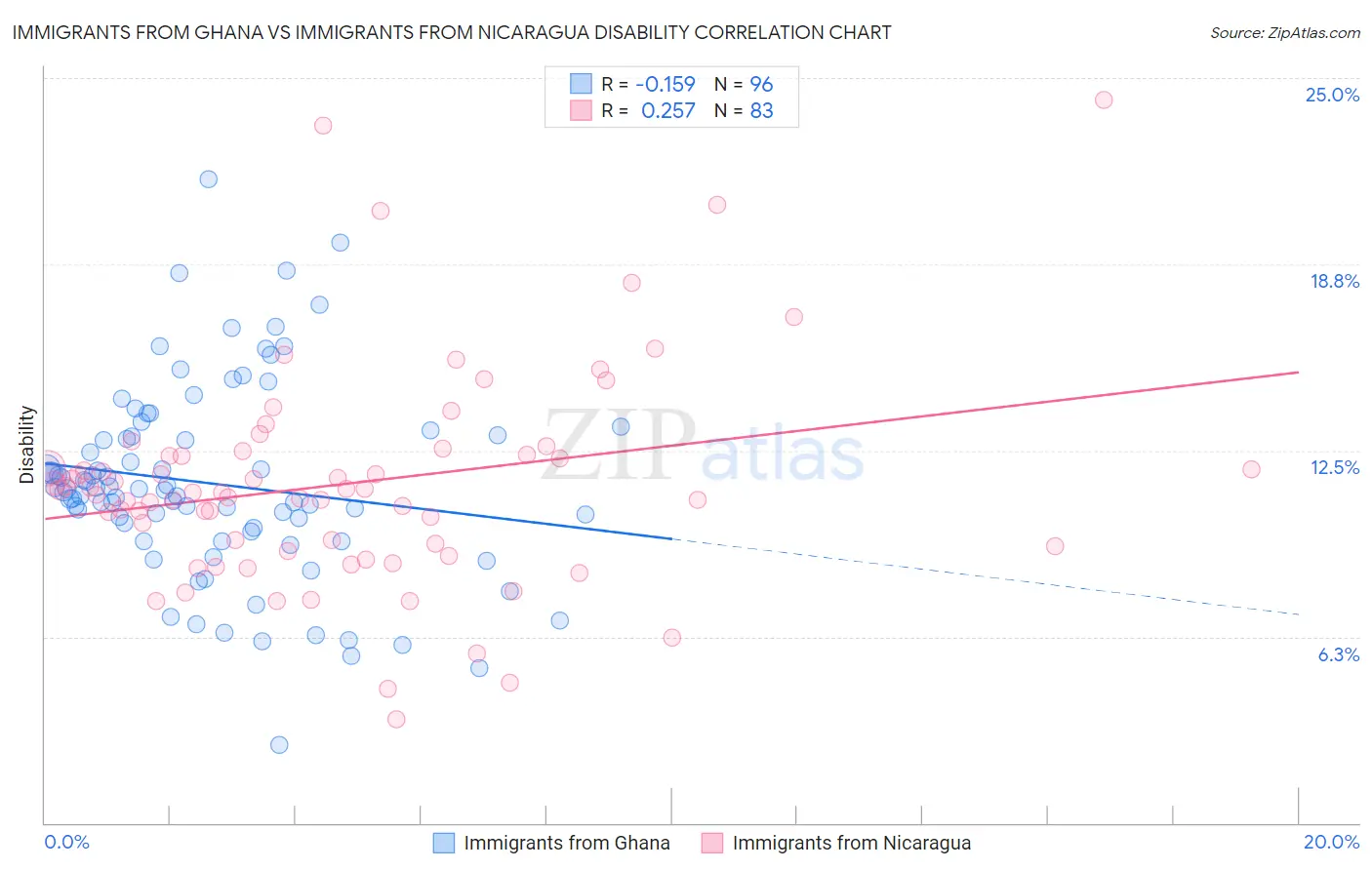 Immigrants from Ghana vs Immigrants from Nicaragua Disability