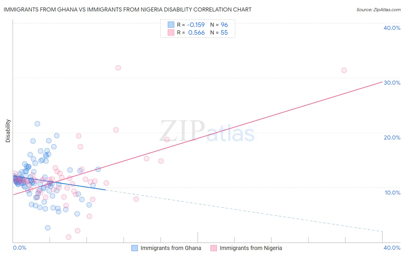 Immigrants from Ghana vs Immigrants from Nigeria Disability