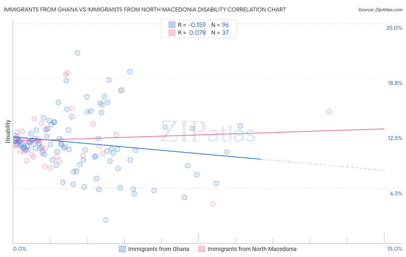 Immigrants from Ghana vs Immigrants from North Macedonia Disability