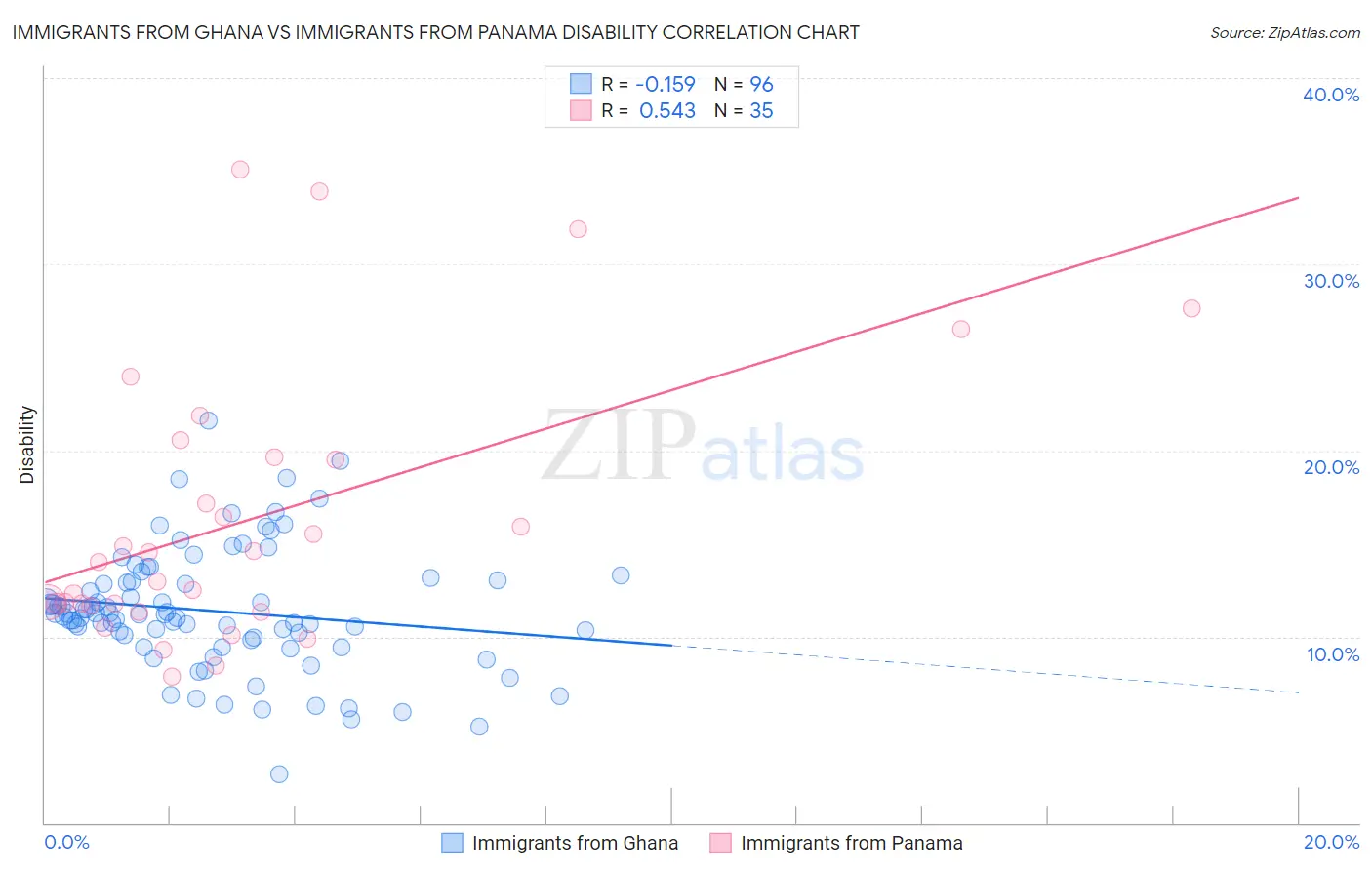 Immigrants from Ghana vs Immigrants from Panama Disability