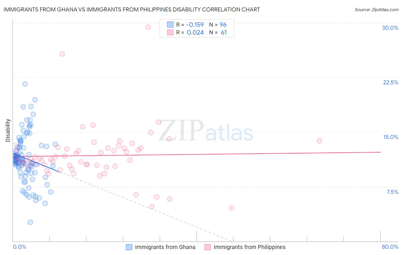 Immigrants from Ghana vs Immigrants from Philippines Disability