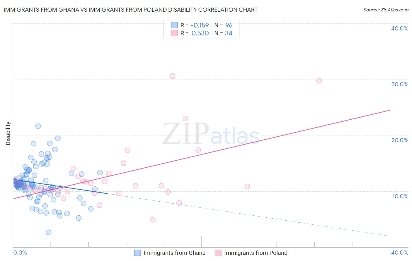 Immigrants from Ghana vs Immigrants from Poland Disability