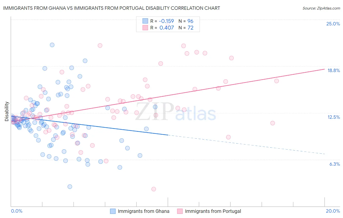 Immigrants from Ghana vs Immigrants from Portugal Disability
