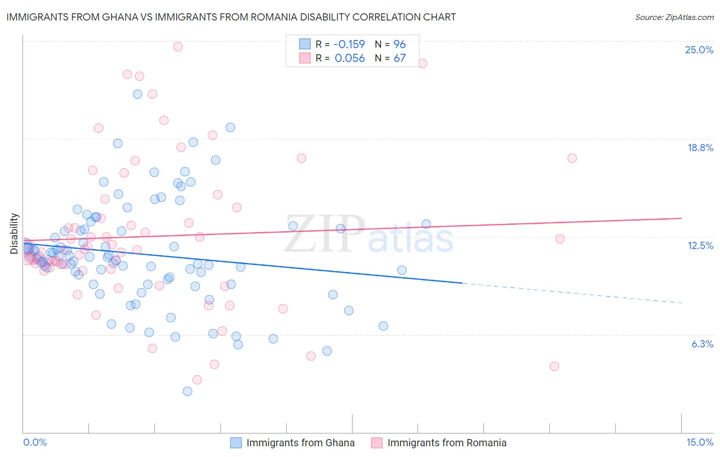 Immigrants from Ghana vs Immigrants from Romania Disability