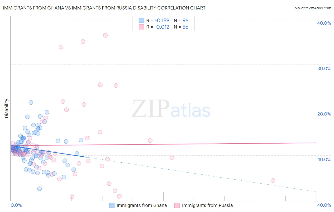 Immigrants from Ghana vs Immigrants from Russia Disability