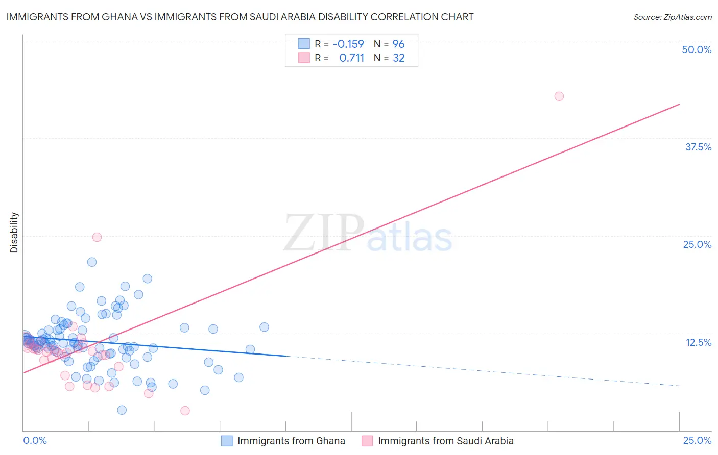 Immigrants from Ghana vs Immigrants from Saudi Arabia Disability