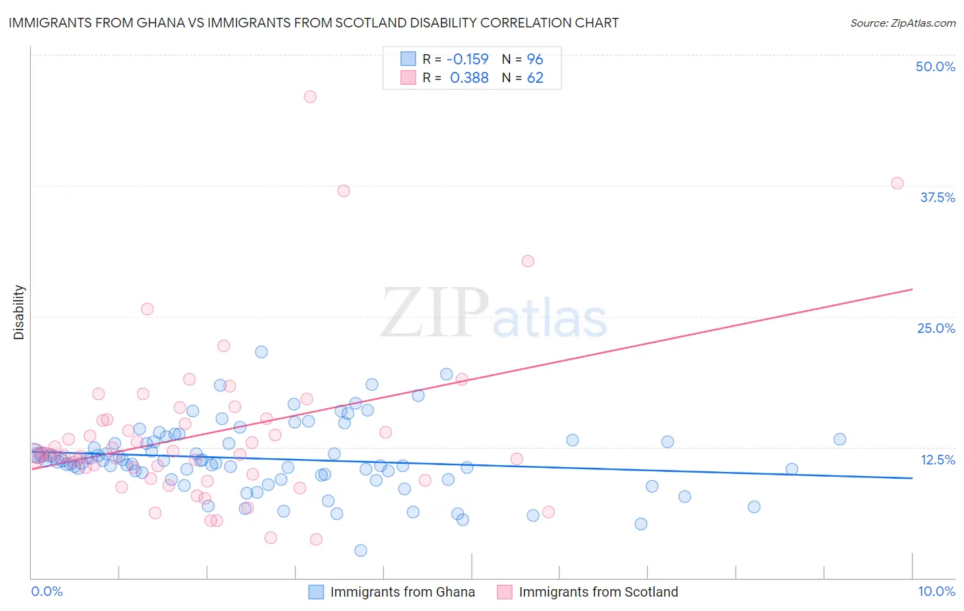 Immigrants from Ghana vs Immigrants from Scotland Disability