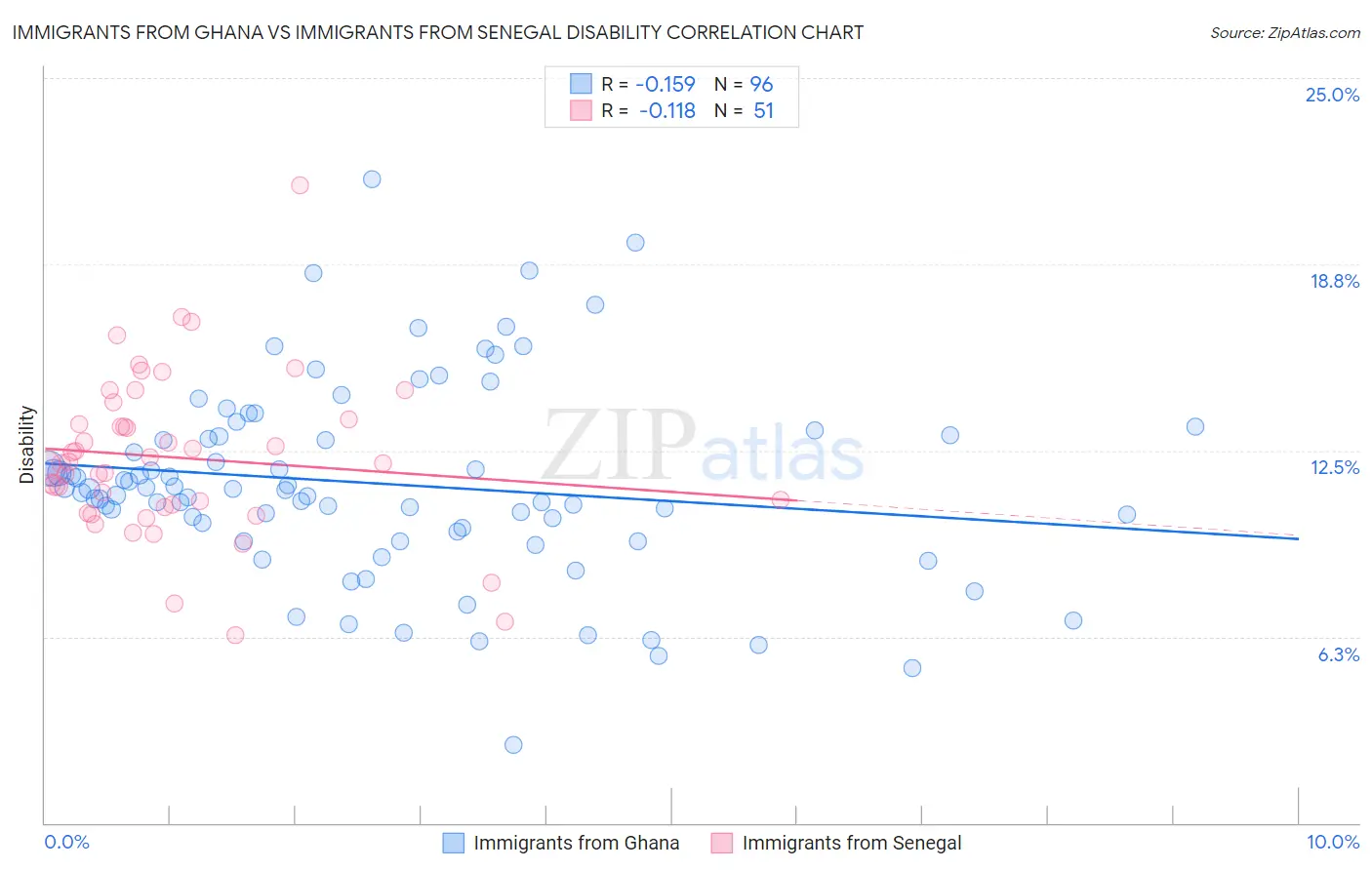 Immigrants from Ghana vs Immigrants from Senegal Disability