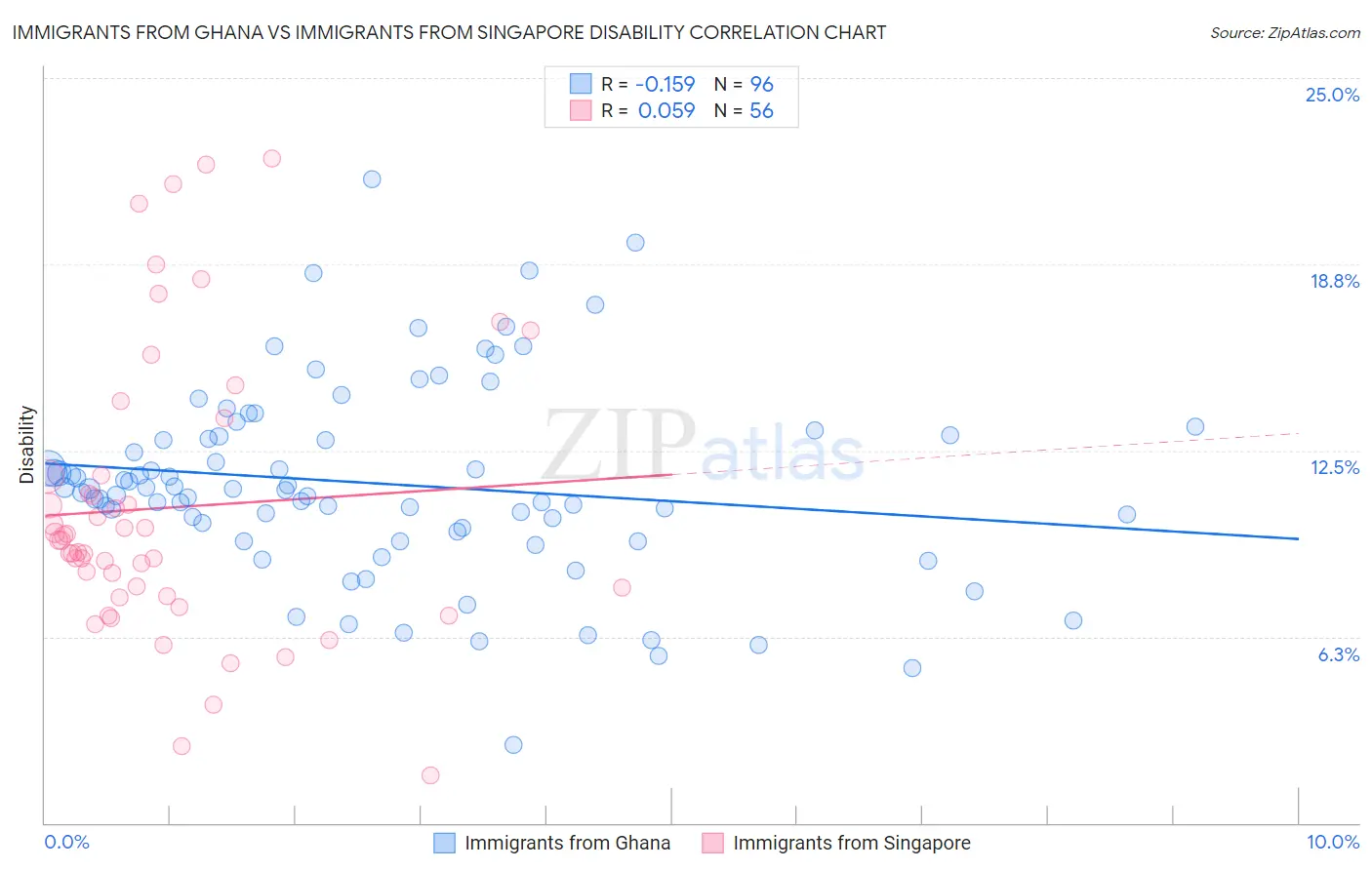 Immigrants from Ghana vs Immigrants from Singapore Disability