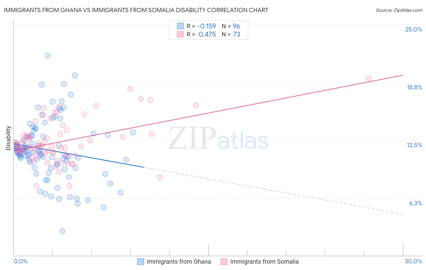 Immigrants from Ghana vs Immigrants from Somalia Disability