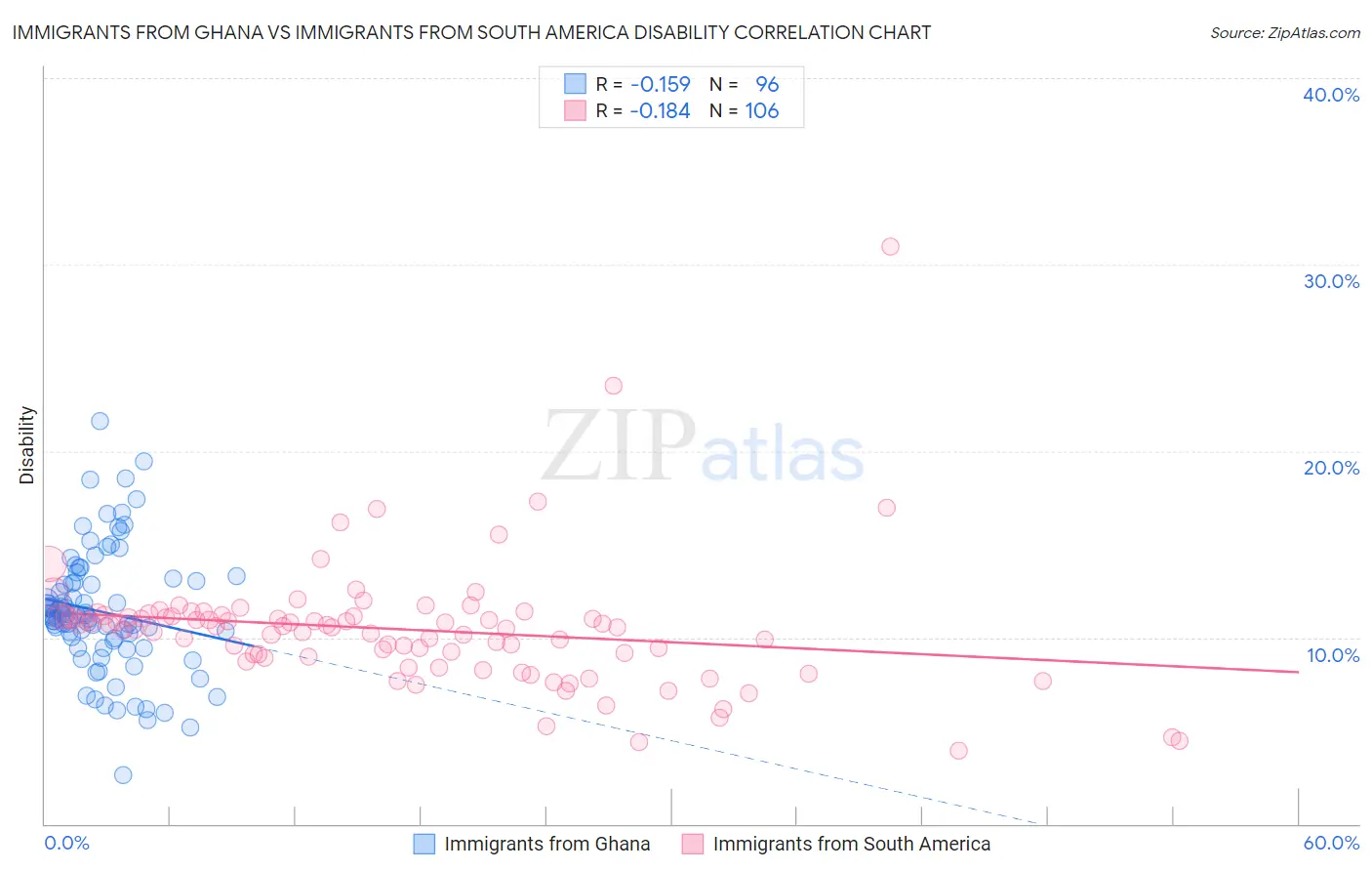 Immigrants from Ghana vs Immigrants from South America Disability