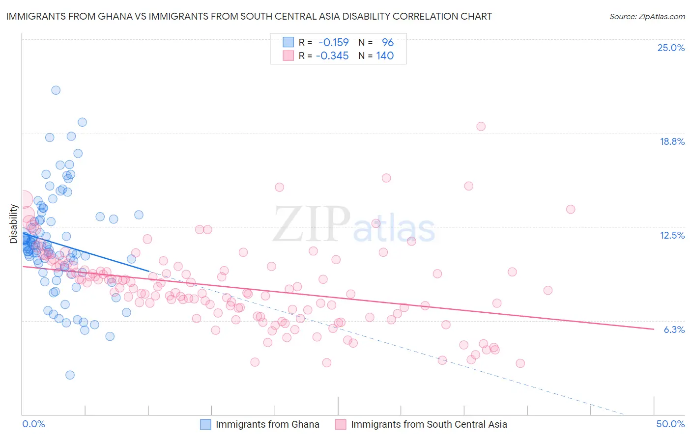 Immigrants from Ghana vs Immigrants from South Central Asia Disability