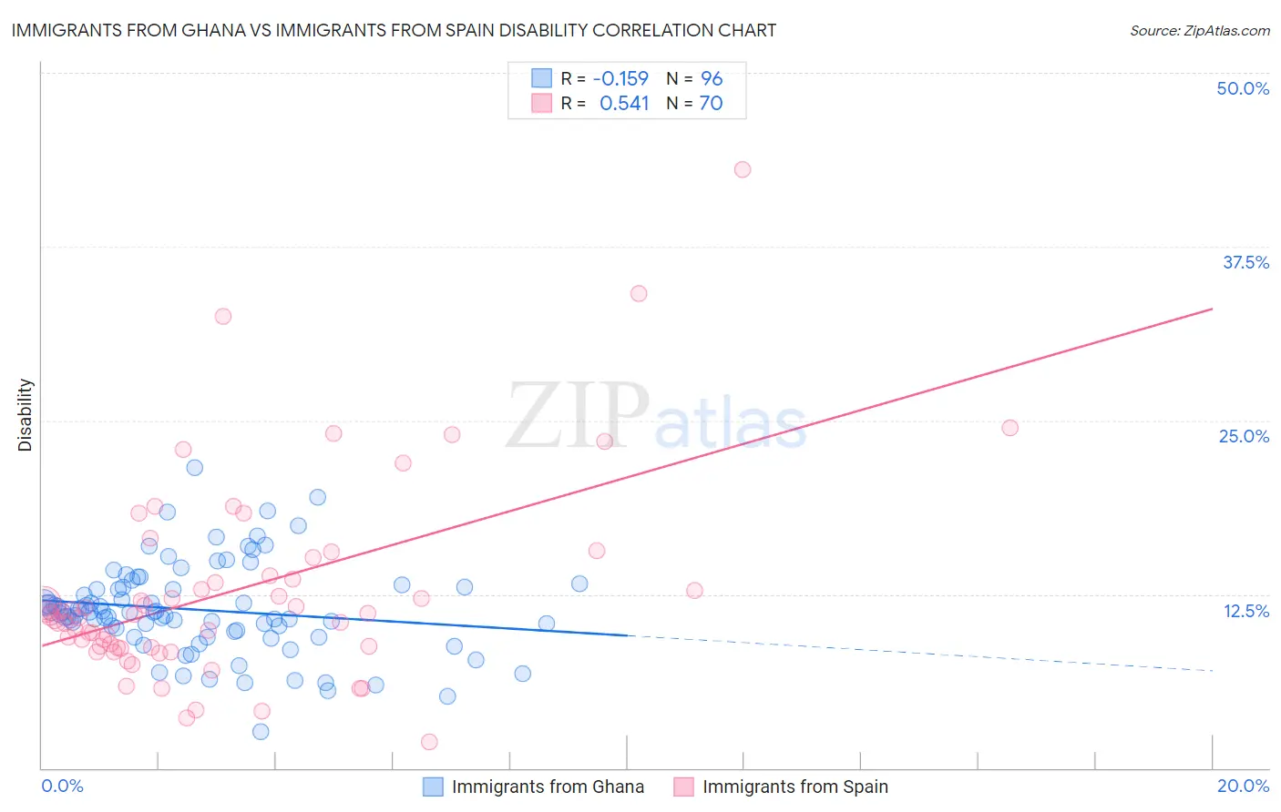 Immigrants from Ghana vs Immigrants from Spain Disability