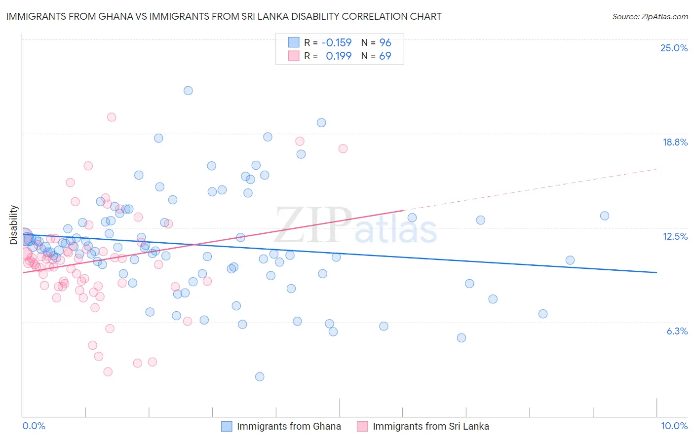 Immigrants from Ghana vs Immigrants from Sri Lanka Disability