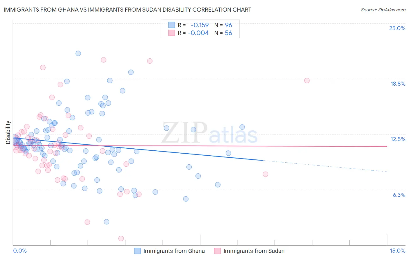 Immigrants from Ghana vs Immigrants from Sudan Disability