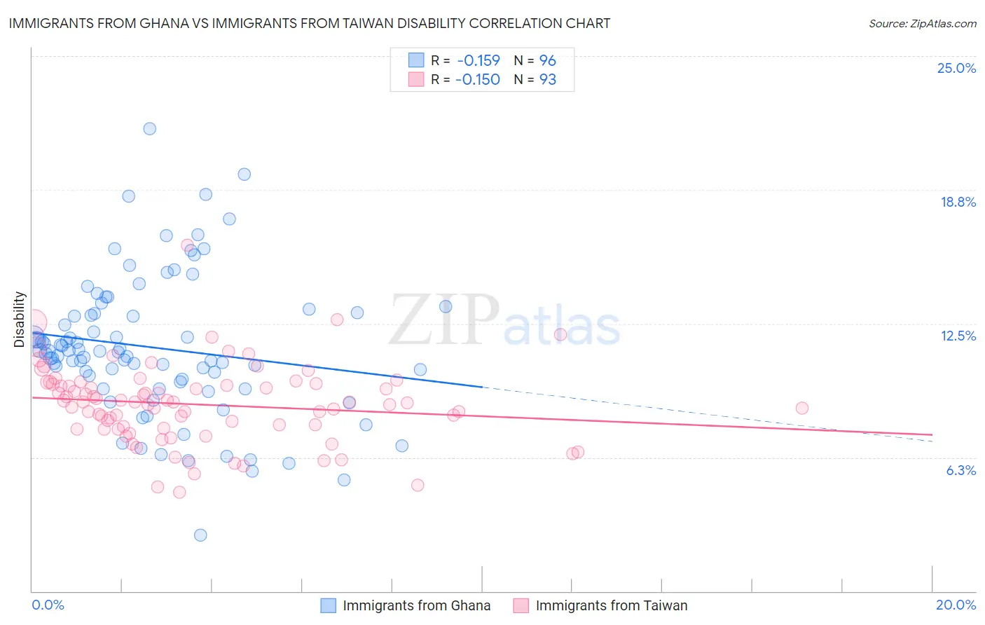 Immigrants from Ghana vs Immigrants from Taiwan Disability