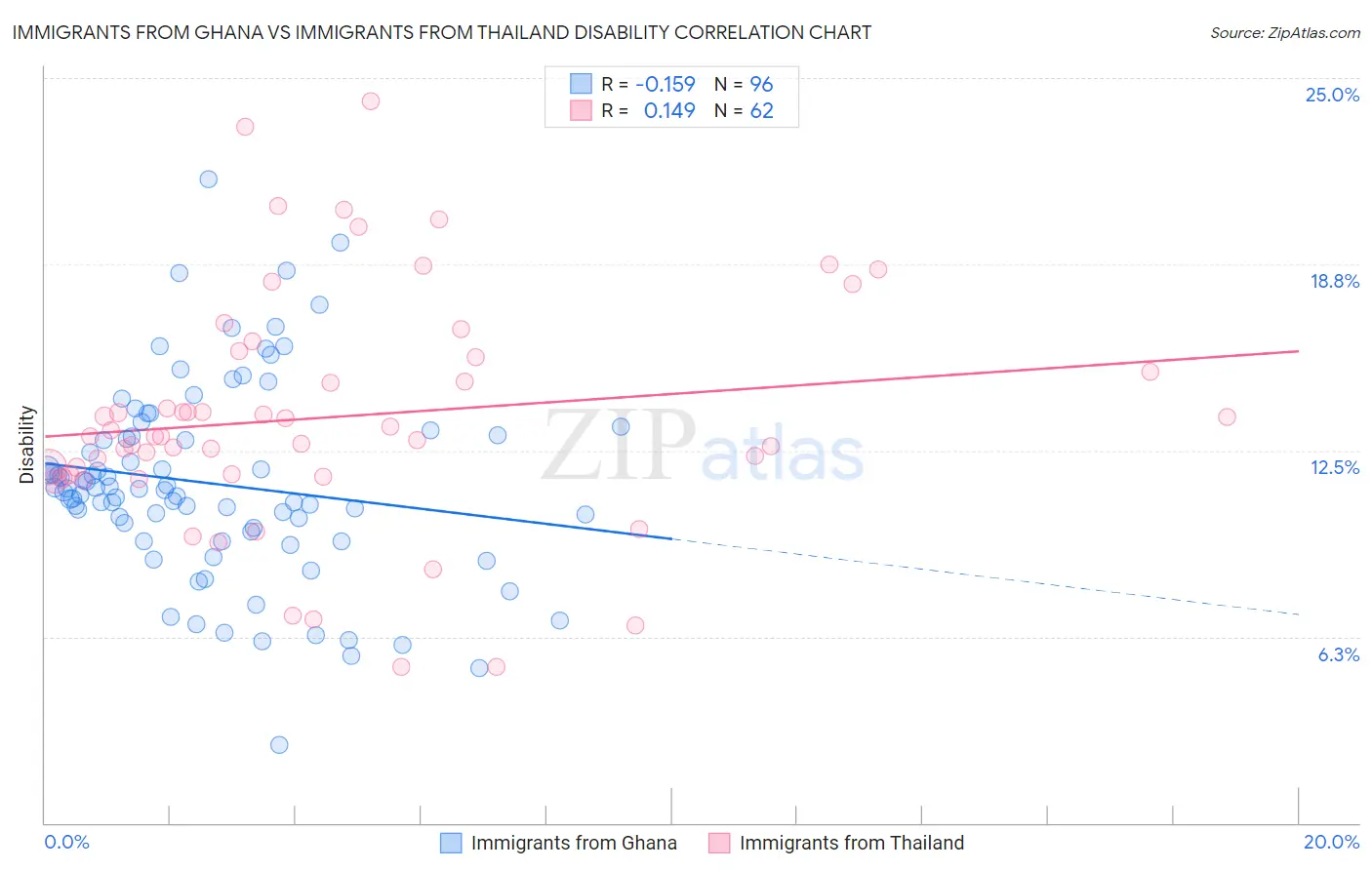 Immigrants from Ghana vs Immigrants from Thailand Disability