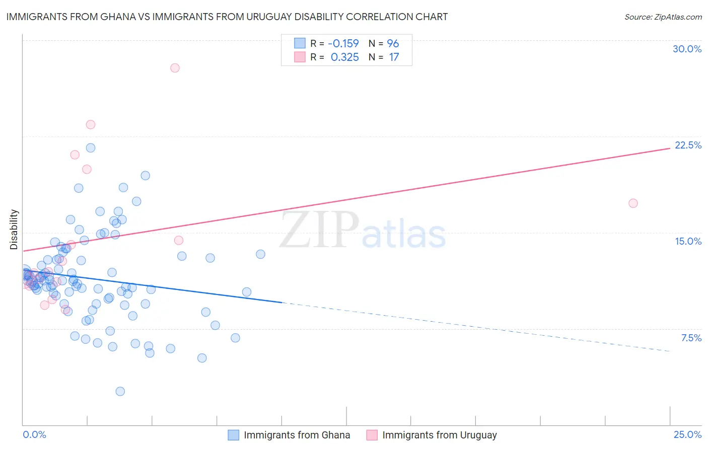 Immigrants from Ghana vs Immigrants from Uruguay Disability