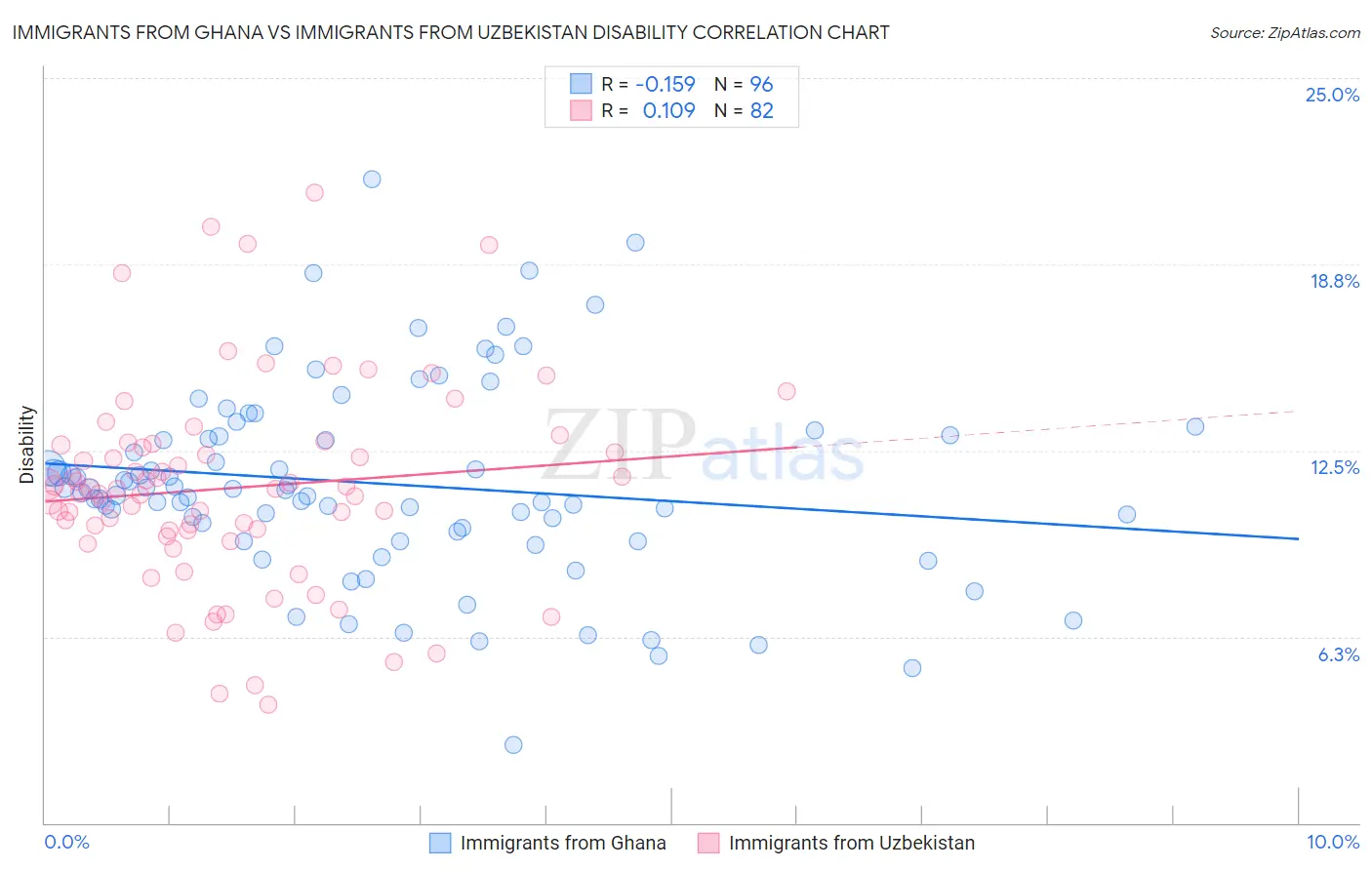 Immigrants from Ghana vs Immigrants from Uzbekistan Disability