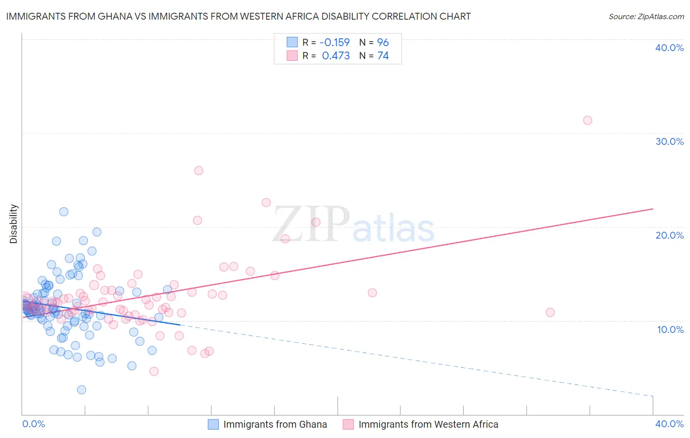 Immigrants from Ghana vs Immigrants from Western Africa Disability