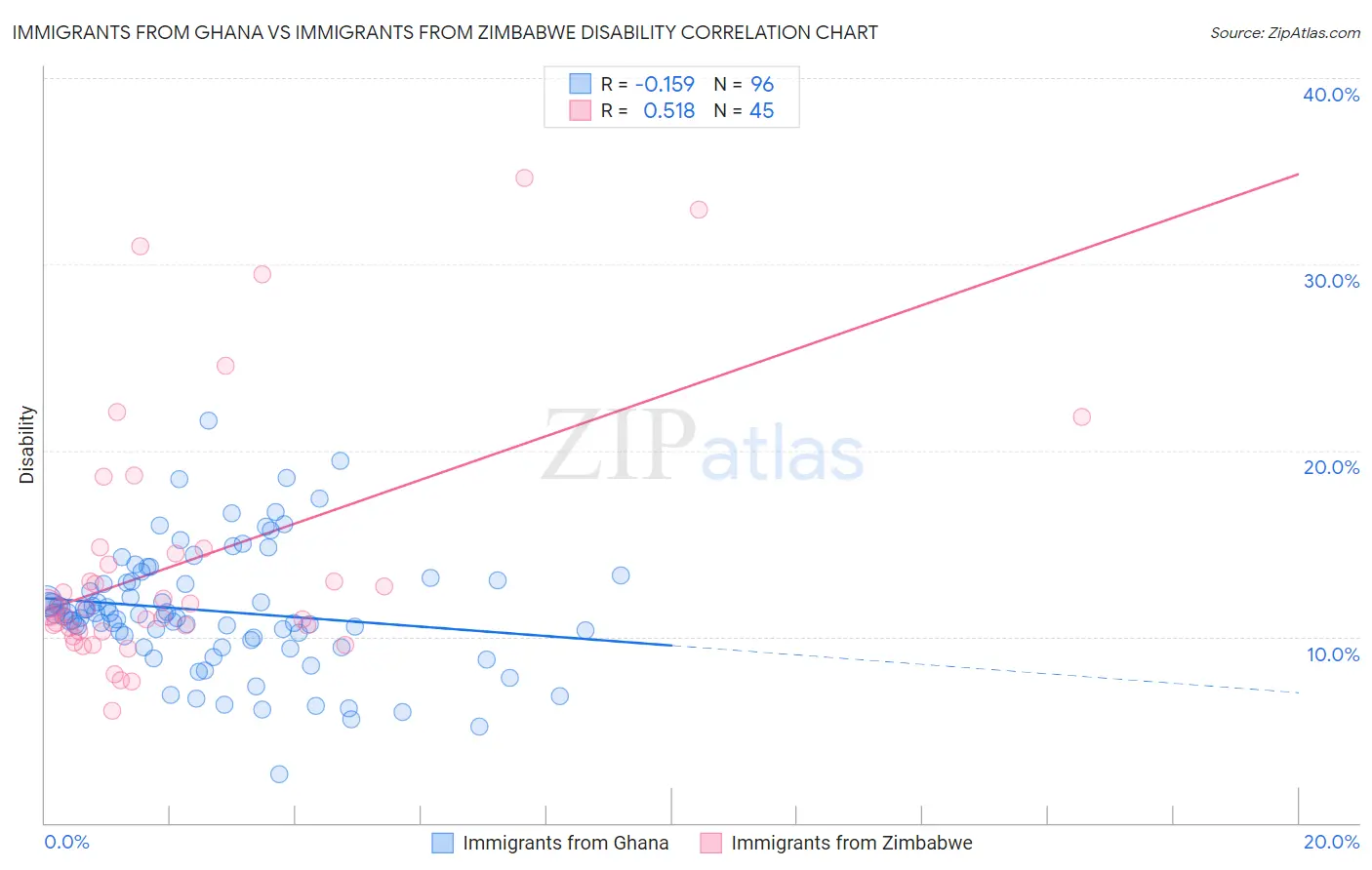 Immigrants from Ghana vs Immigrants from Zimbabwe Disability