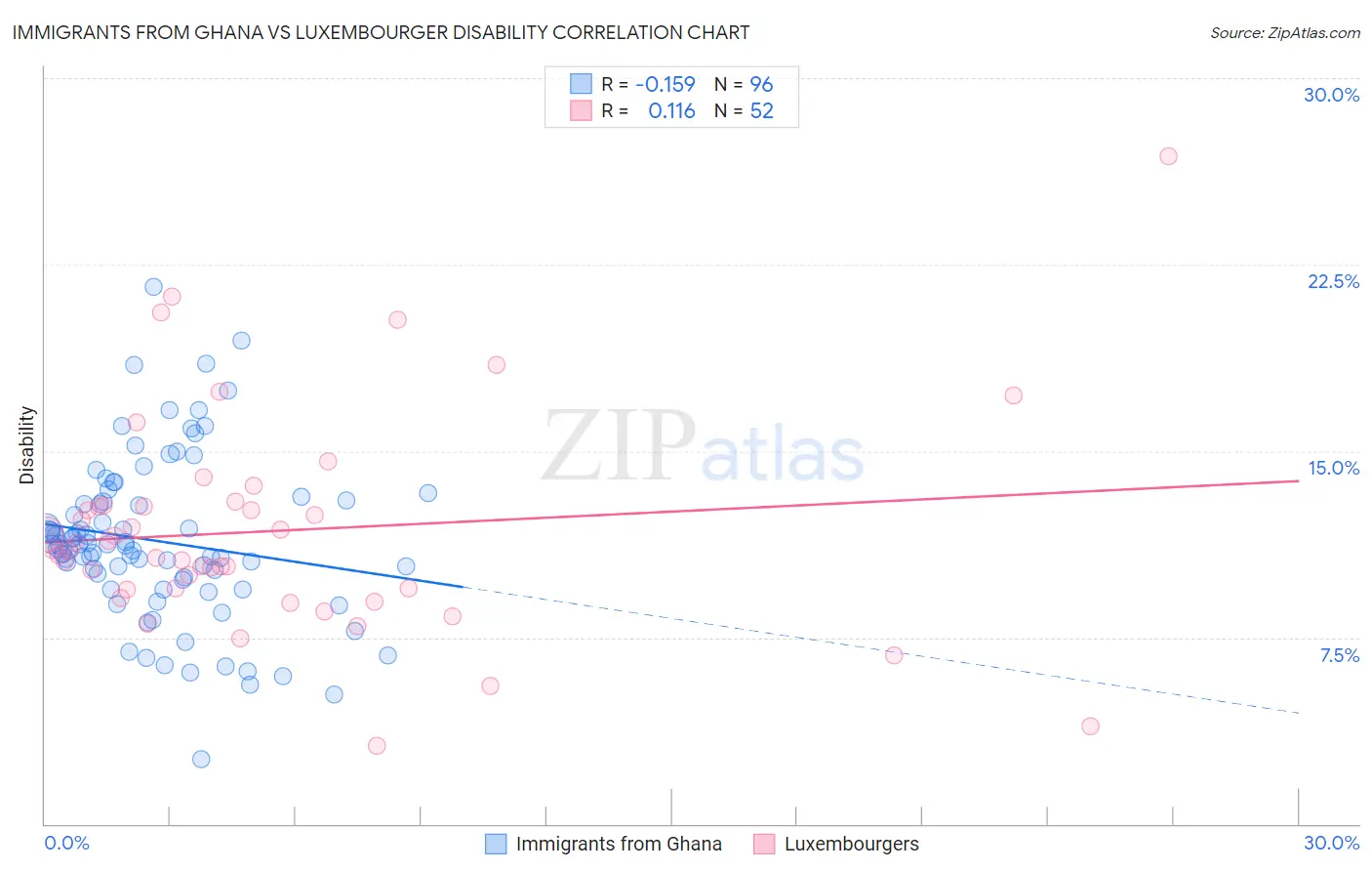Immigrants from Ghana vs Luxembourger Disability