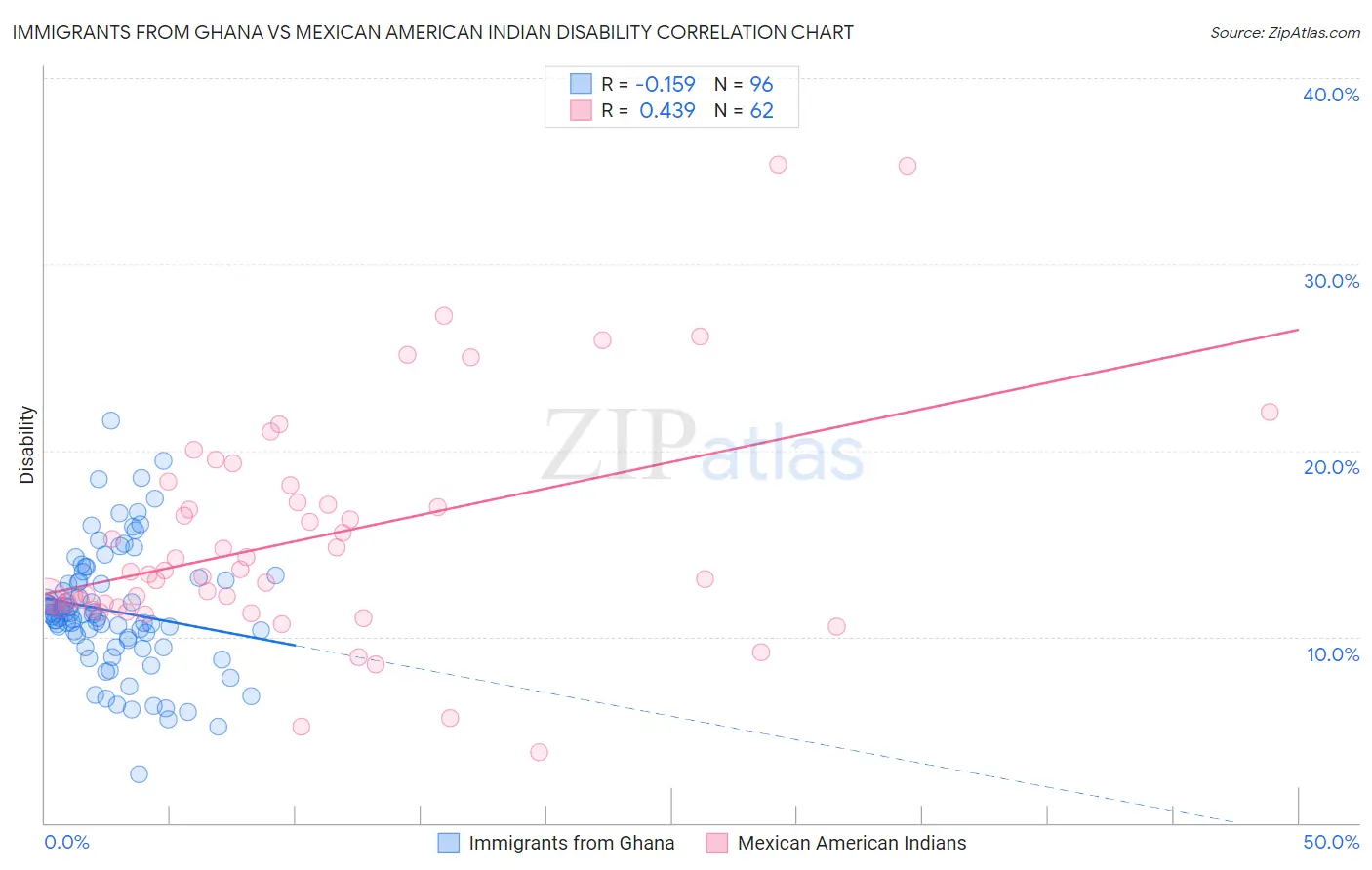 Immigrants from Ghana vs Mexican American Indian Disability