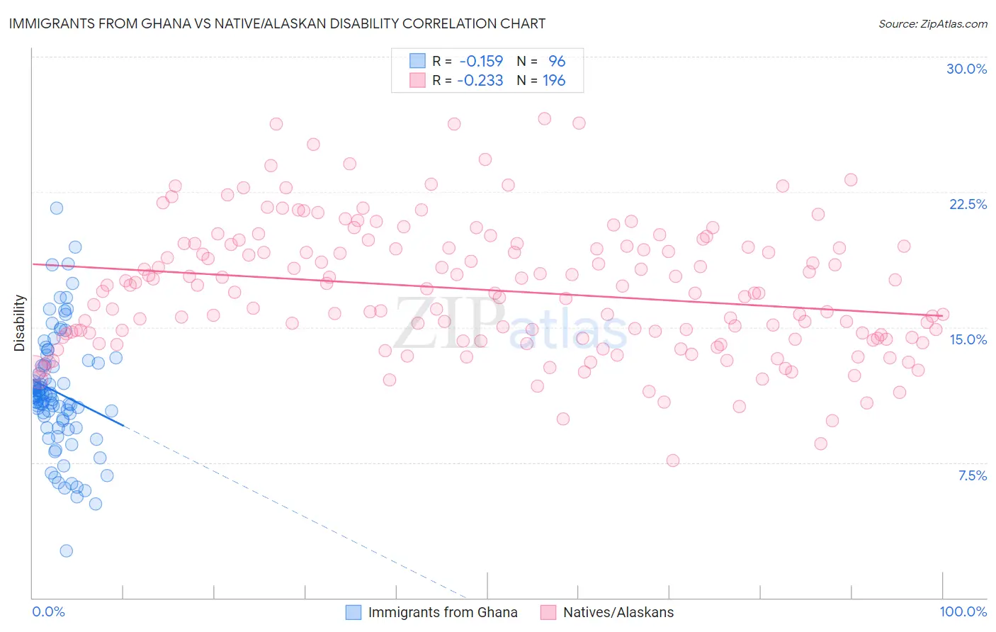 Immigrants from Ghana vs Native/Alaskan Disability